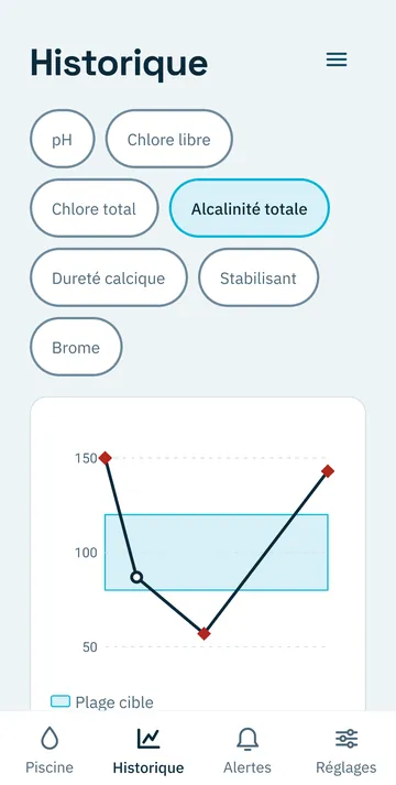 Écran Historique : le graphique d'un paramètre avec sa plage cible