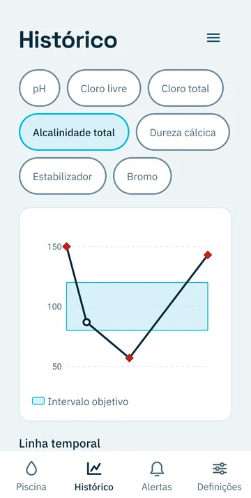 Ecrã Histórico: o gráfico de um parâmetro com o intervalo objetivo